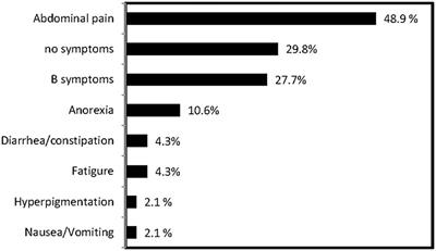 Clinical Features of 50 Patients With Primary Adrenal Lymphoma